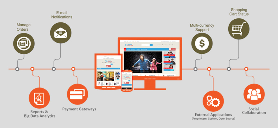 Customized Ecommerce Website Development