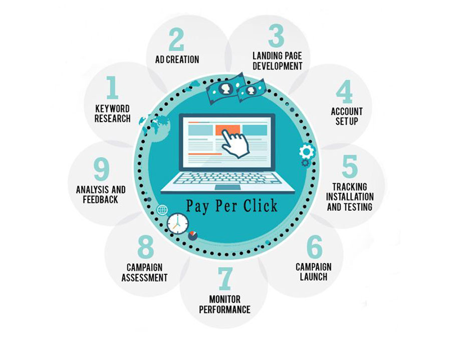 PPC Management